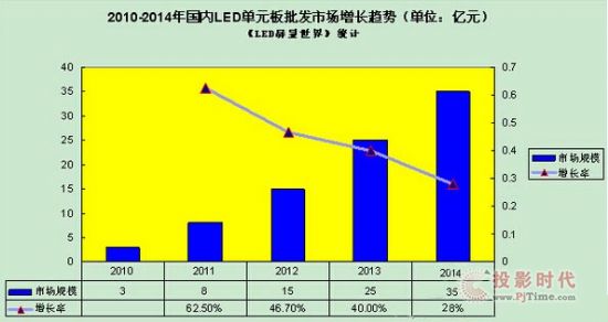 2010-2014(ni)LED@ʾl(f)ЈLڅ