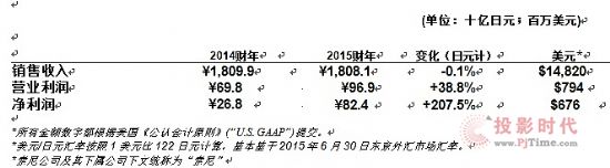 2015һؔ(ci)(bo)(sh)F(xin)I(yng)I(y)(rn)7.9|Ԫ