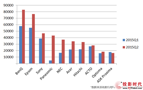 Q2 BenQ^m(x)SoM No.1I(lng)EPSON 1.4%Q1I(lng)EPSON 0.8%