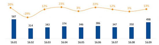 2016Q3늻ůN(xio)ͬL(zhng)8.9%