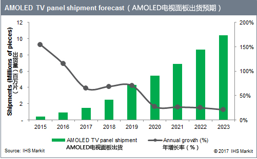 IHS2023꣬AMOLEDҕ؛_(d)1000fƬ