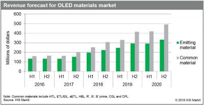 IHS2017°OLED֏(f)L2020ꌢ_15|Ԫ