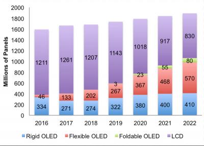 DSCC2018Q1 OLED؛1|Ƭ(chung)59|Ԫ