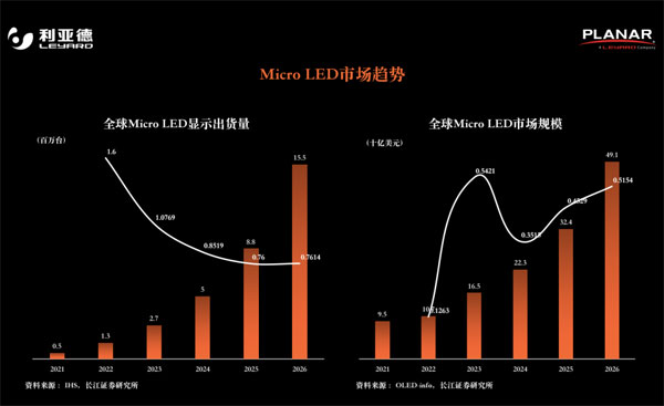 UDE2020PLANARȫߴҕMicro LEDg(sh)ɲЈ(chng)ƾP(gun)I