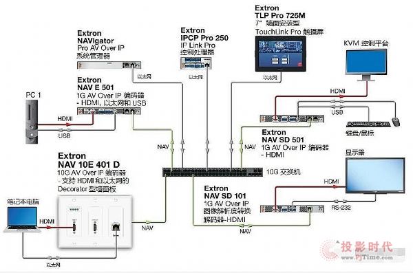 Extron ȫ Pro AV over IP 徎a