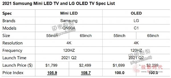A(y)Ӌ2021ȫMini LEDK˳؛Ҏ(gu)ģ400f_ԪqɱȻҪƼs