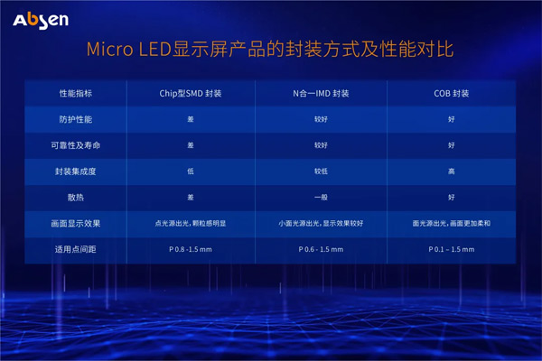 Micro LED@ʾg(sh)оƬbY(ji)(gu)