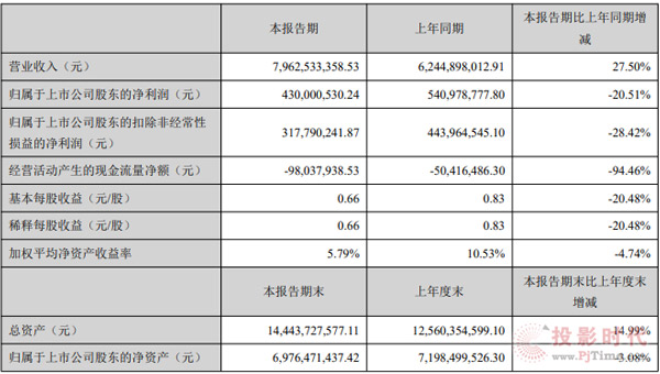ҕԴɷ¶2021I(y) I79.6|Ԫ ͬL 27.5%