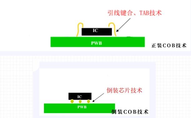 ꎡbD(zhun)Voury׿A˽COB΢gLEDļg(sh)l(f)չ