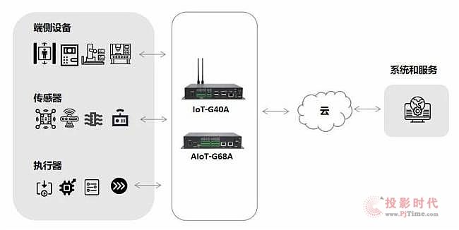 ҕ̩l(f)о΢RK3568(lin)W(wng)W(wng)P(gun)AIoT-G68AԼȫ־A40i(lin)W(wng)W(wng)P(gun)IoT-G40A