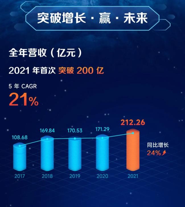ҕԴɷݣ2021?du)II(y)s212.26|Ԫͬ23.91%