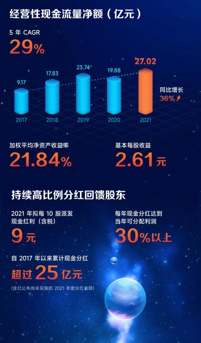 ҕԴɷݣ2021?du)II(y)s212.26|Ԫͬ23.91%