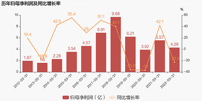 2022һ(bo)I(yng)31.1|wĸ(rn)4.3|ͬ22.9%