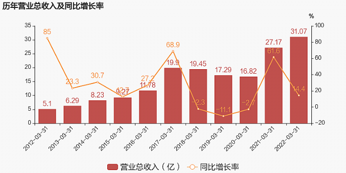 2022һ(bo)I(yng)31.1|wĸ(rn)4.3|ͬ22.9%