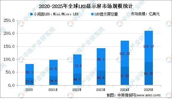 2022ȫLED@ʾЈ(chng)Ҏ(gu)ģl(f)չڅ(sh)A(y)y(c)