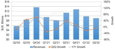 DSCC2022ڶOLED؛½3%L12%