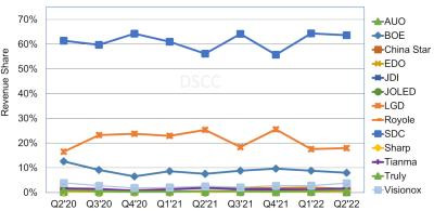 DSCC2022ڶOLED؛½3%L12%