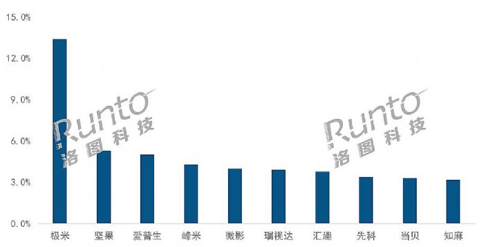 (bo) | 2022ϰЇͶӰC(j)Ј؛L12%ռ79%ȫ850f_