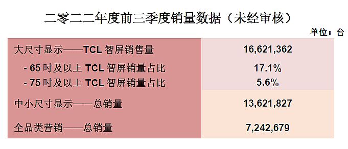 TCLӣ01070.HK2022ǰȫN1,662f(wn)_(ti) Ї(gu)Ј(chng)Nɿ(j)Ȼͬȴ46.6%