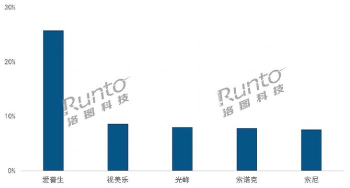 ǰЇꑼͶӰ؛50f_(ti)ȫ꿴q10%