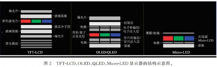 Micro-LED@ʾİl(f)չF(xin)cg(sh)(zhn)