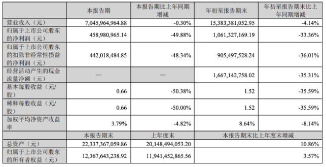 視源股份:2023年第三季度營(yíng)收70.46億元