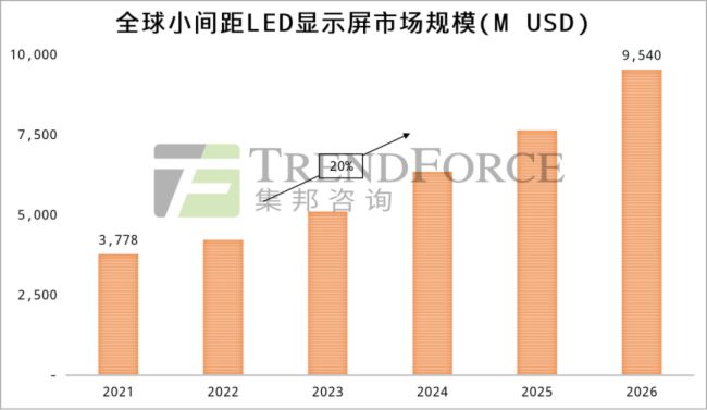 Mini/Micro LED@ʾI(lng)el(f)MiPbg(sh)к΃(yu)