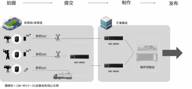 CBK-RPU7״CCBN2024չ(chung)5GҕlݔQ