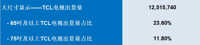 TCLӣ01070.HK2024Q2ȫ؛ͬL13%ϰ꺣Ј75ҕ؛ͬȴ78%