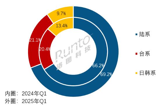 (bo) | 2025Q1ȫҺҕ؛ϝq10%75+Ӣϝq61%a(chn)ܳ岢ُ(gu)wСڅ(sh)@