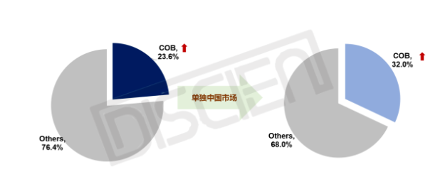 LED COB@ʾЈʧδg