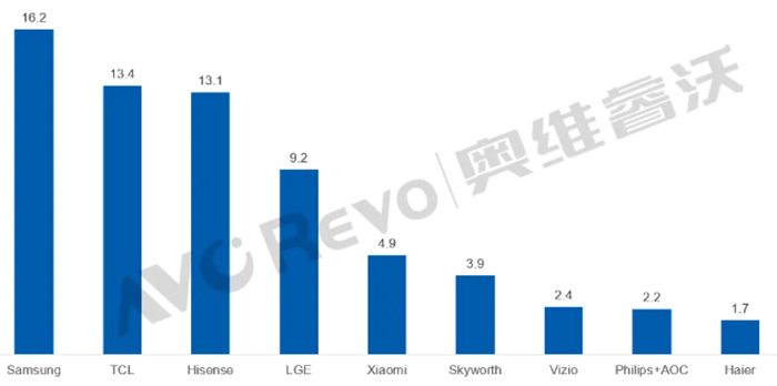 2025ϰ ȫTV؛9080f(wn)_(ti) TCLLGEСנ(zhng)ZTOP5