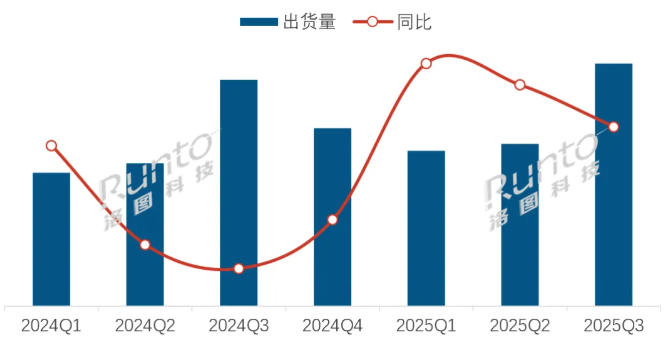 2025Q3ȫ�򽻻�ƽ���Ј���؛���ϝq7%�������Ј������»�6.5%�������Ј���չ��Ч����q44.1%