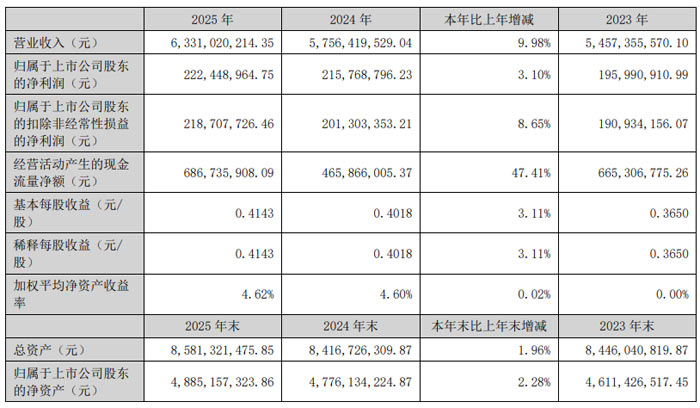 超聲電子 2025 年業(yè)績穩(wěn)步增長 營收突破 63 億元 研發(fā)創(chuàng)新賦能高質(zhì)量發(fā)展
